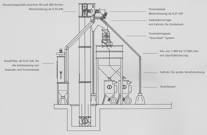 Strahlmittelaufbereitung, Strahlraum, Strahlhaus, Strahlkabine