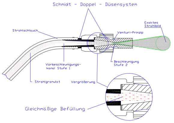 Strahlkopf, Strahldüse, Düse, Strahldüse